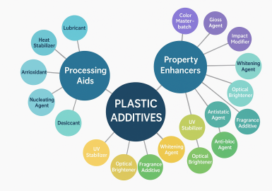 Phụ gia và chất độn nhựa (phần 2: phụ gia sản xuất bao bì nhựa)